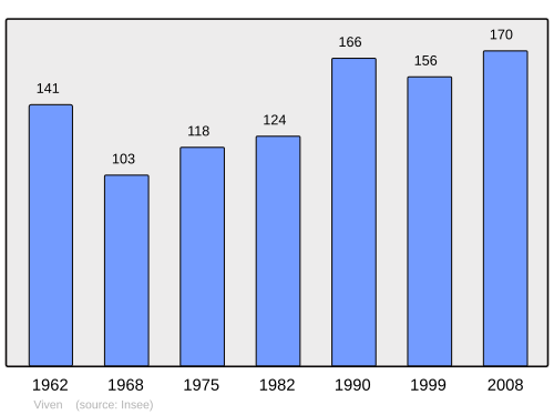 Fayl:Population - Municipality code 64560.svg
