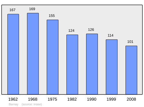 Fayl:Population - Municipality code 71020.svg