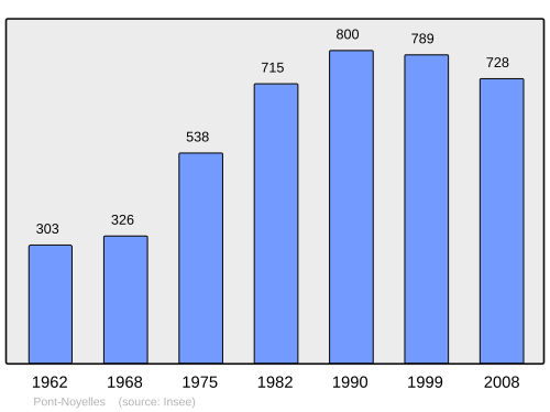 Fayl:Population - Municipality code 80634.svg
