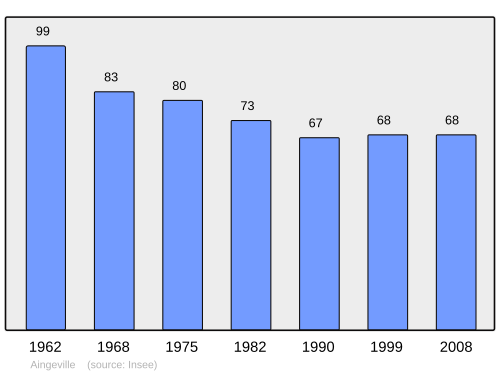 Fayl:Population - Municipality code 88003.svg