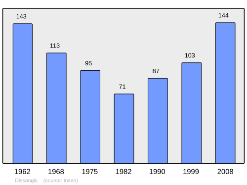 Fayl:Population - Municipality code 89141.svg