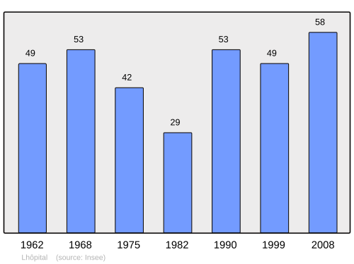 Fayl:Population - Municipality code 01215.svg