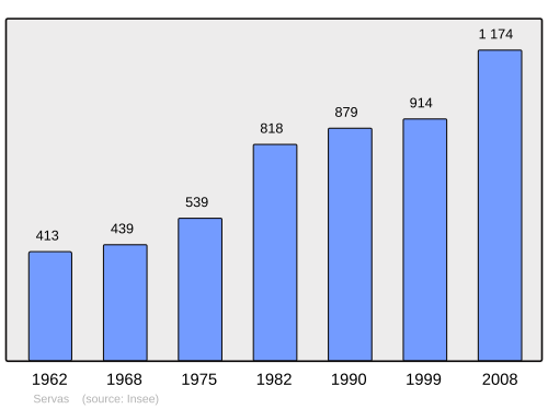 Fayl:Population - Municipality code 01405.svg