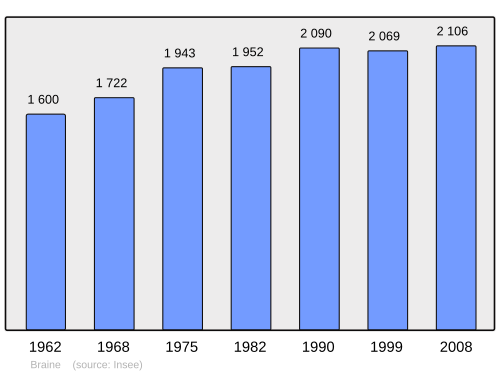 Fayl:Population - Municipality code 02110.svg