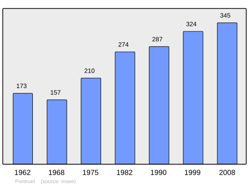 Fayl:Population - Municipality code 02615.svg