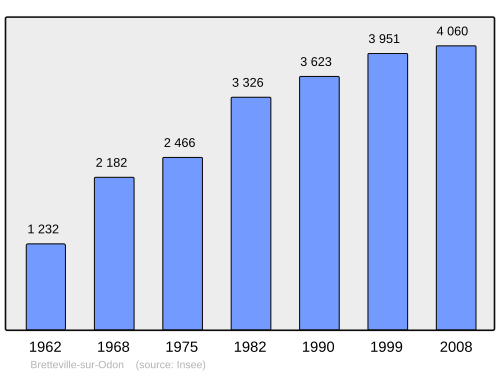 Fayl:Population - Municipality code 14101.svg