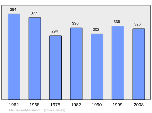 Fayl:Population - Municipality code 24261.svg