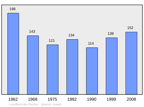 Fayl:Population - Municipality code 28217.svg