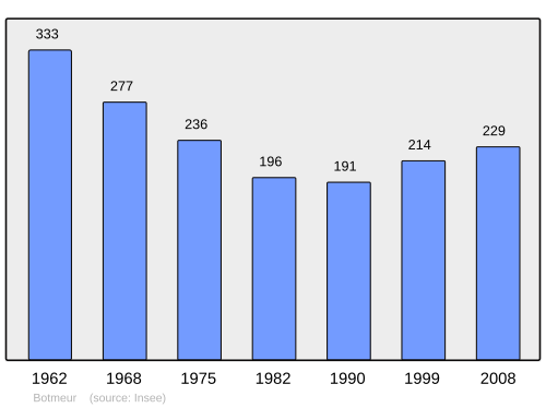 Fayl:Population - Municipality code 29013.svg