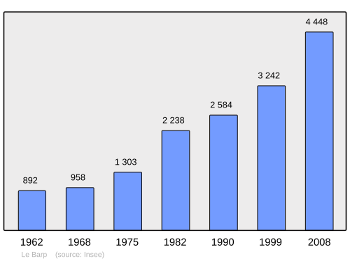 Fayl:Population - Municipality code 33029.svg