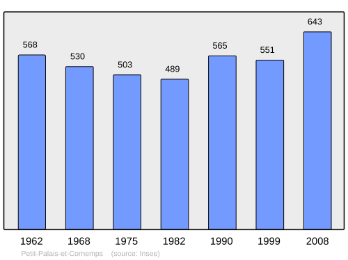 Fayl:Population - Municipality code 33320.svg
