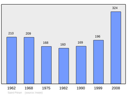 Fayl:Population - Municipality code 35305.svg
