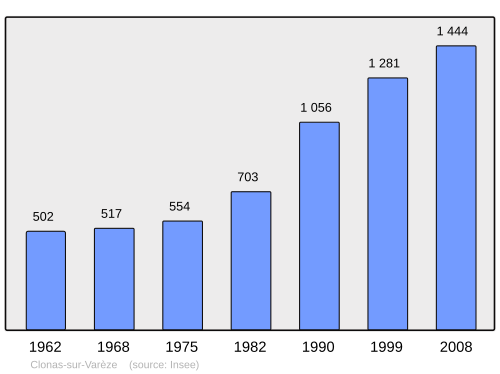 Fayl:Population - Municipality code 38114.svg