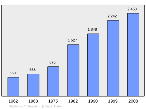 Fayl:Population - Municipality code 38408.svg