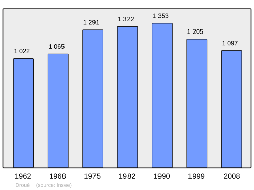Fayl:Population - Municipality code 41075.svg