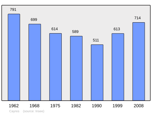 Fayl:Population - Municipality code 43042.svg