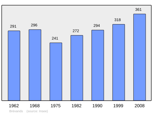 Fayl:Population - Municipality code 50080.svg