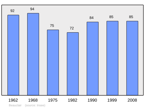 Fayl:Population - Municipality code 55036.svg