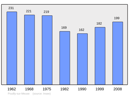 Fayl:Population - Municipality code 55408.svg
