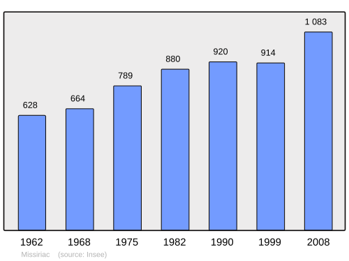 Fayl:Population - Municipality code 56133.svg
