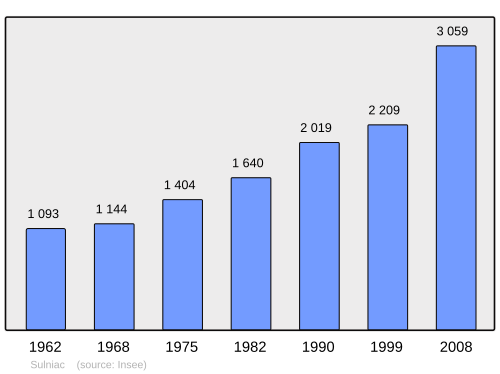 Fayl:Population - Municipality code 56247.svg
