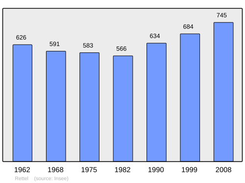 Fayl:Population - Municipality code 57576.svg