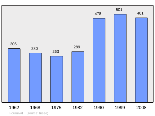 Fayl:Population - Municipality code 60252.svg