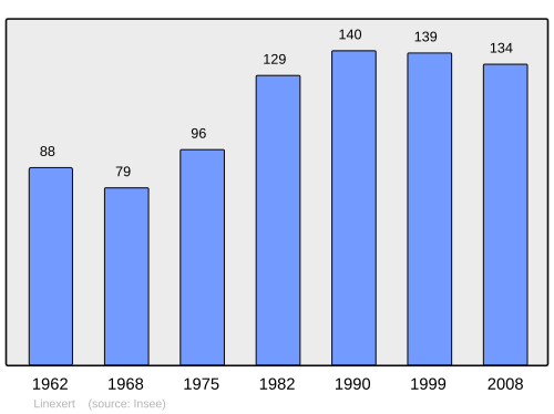 Fayl:Population - Municipality code 70304.svg
