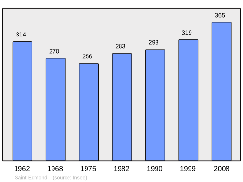 Fayl:Population - Municipality code 71408.svg