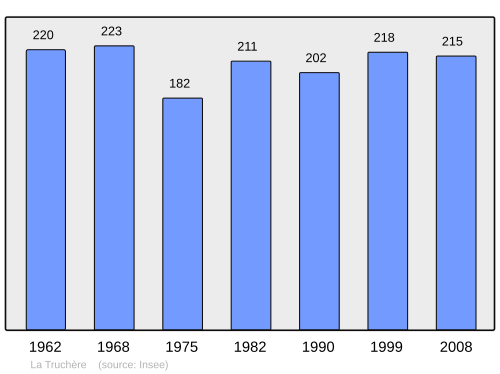 Fayl:Population - Municipality code 71549.svg