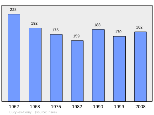 Fayl:Population - Municipality code 02132.svg