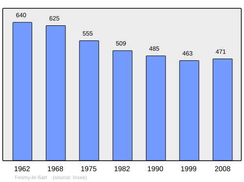 Fayl:Population - Municipality code 02308.svg