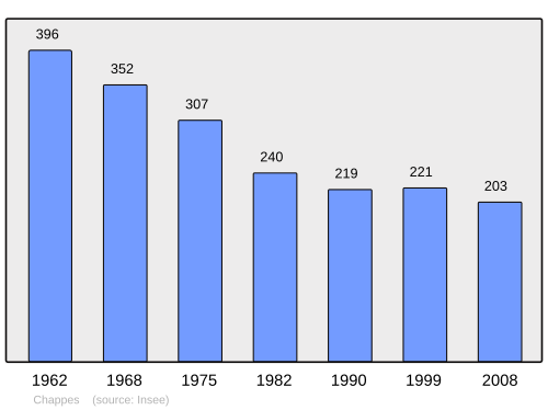 Fayl:Population - Municipality code 03058.svg