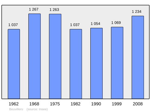 Fayl:Population - Municipality code 14069.svg