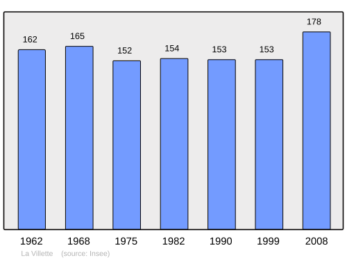 Fayl:Population - Municipality code 14756.svg