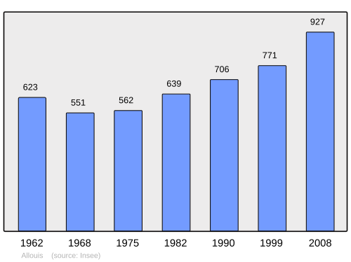 Fayl:Population - Municipality code 18005.svg