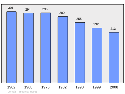 Fayl:Population - Municipality code 18276.svg