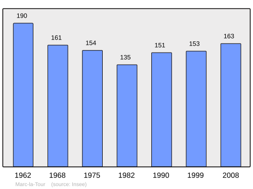 Fayl:Population - Municipality code 19127.svg