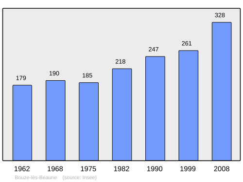 Fayl:Population - Municipality code 21099.svg