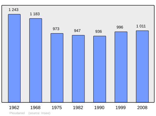 Fayl:Population - Municipality code 22196.svg