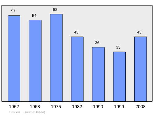 Fayl:Population - Municipality code 24024.svg