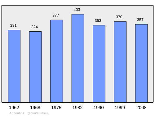Fayl:Population - Municipality code 25003.svg
