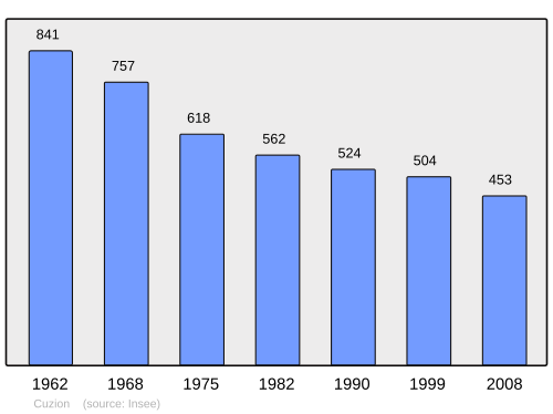 Fayl:Population - Municipality code 36062.svg