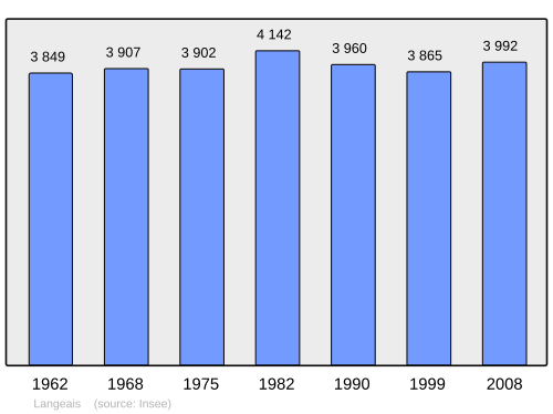 Fayl:Population - Municipality code 37123.svg
