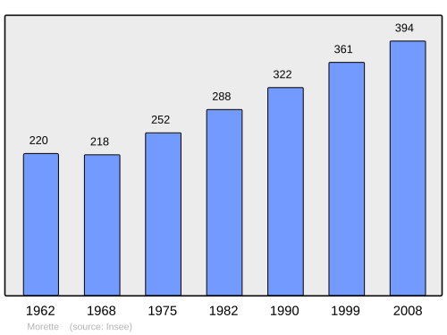 Fayl:Population - Municipality code 38263.svg