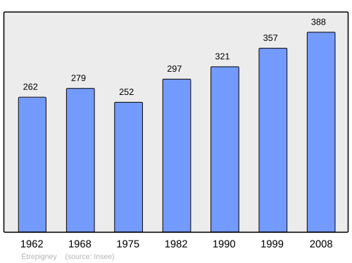 Fayl:Population - Municipality code 39218.svg