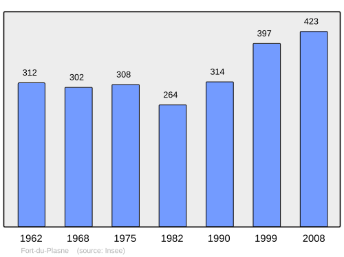 Fayl:Population - Municipality code 39232.svg