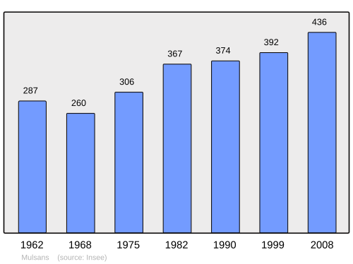 Fayl:Population - Municipality code 41156.svg