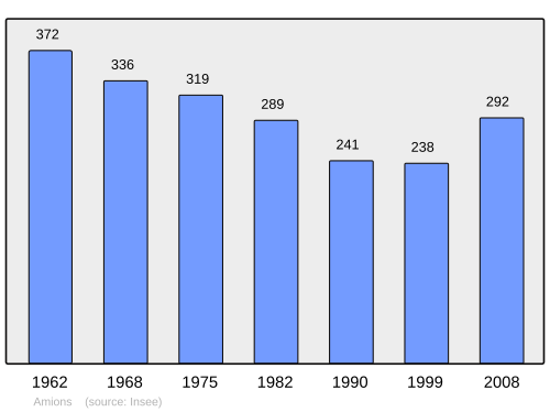 Fayl:Population - Municipality code 42004.svg