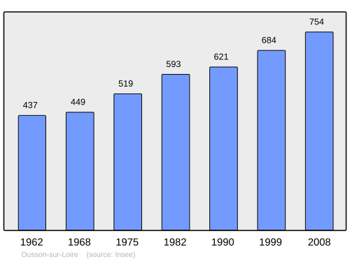Fayl:Population - Municipality code 45238.svg